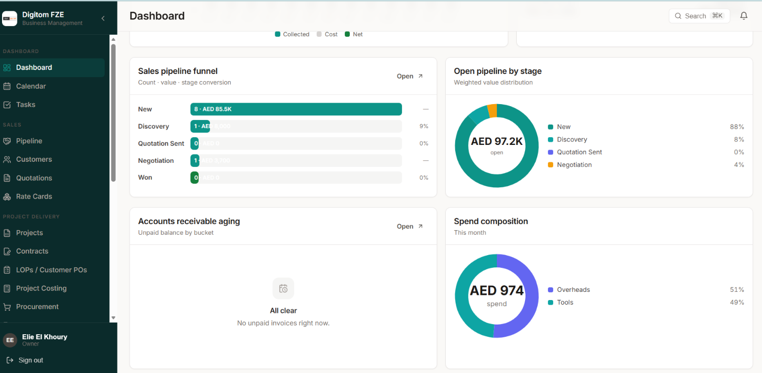 BMP business management platform dashboard showing sales pipeline funnel, open pipeline by stage, accounts receivable, and spend composition